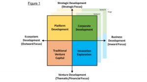 CVC is not Monolithic The Four Strategic Use Cases for Corporate Venture Capital