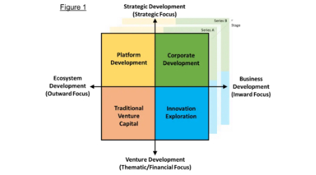 CVC is not Monolithic The Four Strategic Use Cases for Corporate Venture Capital
